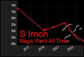 Total Graph of S Imon