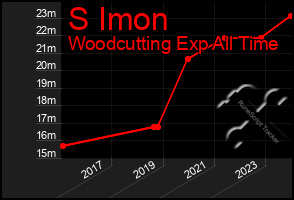 Total Graph of S Imon
