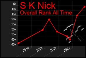 Total Graph of S K Nick