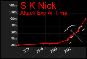 Total Graph of S K Nick