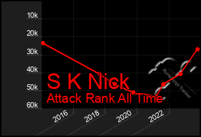 Total Graph of S K Nick