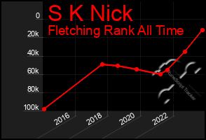 Total Graph of S K Nick