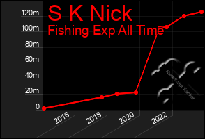 Total Graph of S K Nick