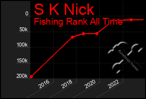 Total Graph of S K Nick