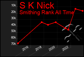 Total Graph of S K Nick