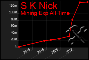 Total Graph of S K Nick