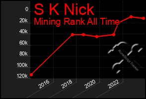 Total Graph of S K Nick