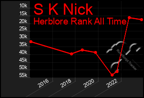 Total Graph of S K Nick