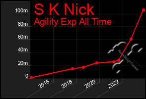 Total Graph of S K Nick