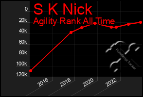 Total Graph of S K Nick