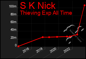 Total Graph of S K Nick