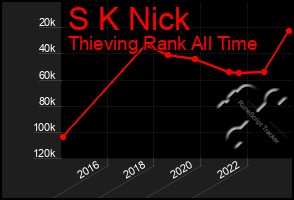 Total Graph of S K Nick