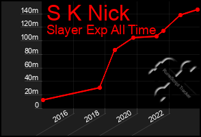 Total Graph of S K Nick