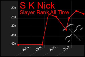 Total Graph of S K Nick