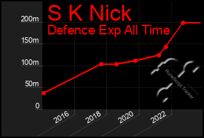 Total Graph of S K Nick