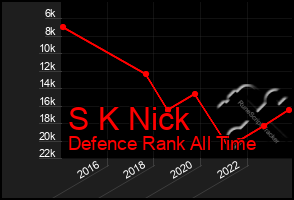 Total Graph of S K Nick