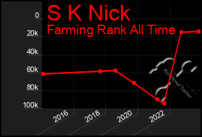 Total Graph of S K Nick