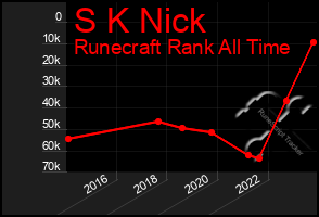 Total Graph of S K Nick