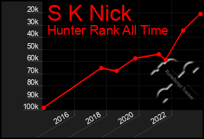 Total Graph of S K Nick