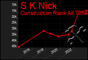 Total Graph of S K Nick