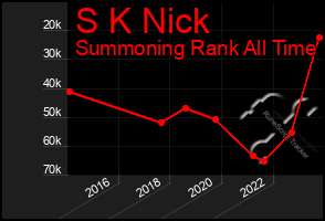 Total Graph of S K Nick