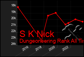 Total Graph of S K Nick