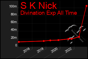 Total Graph of S K Nick