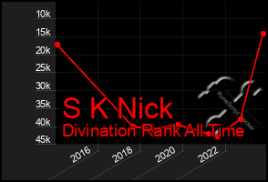 Total Graph of S K Nick