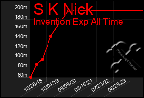 Total Graph of S K Nick