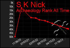 Total Graph of S K Nick