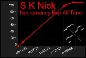 Total Graph of S K Nick