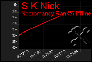 Total Graph of S K Nick