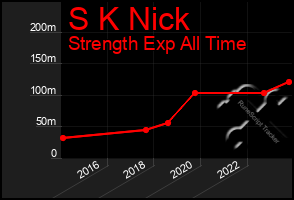 Total Graph of S K Nick