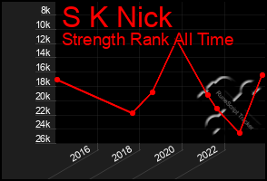 Total Graph of S K Nick