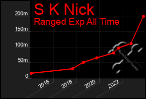 Total Graph of S K Nick