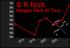 Total Graph of S K Nick