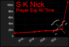 Total Graph of S K Nick