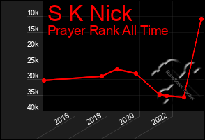 Total Graph of S K Nick