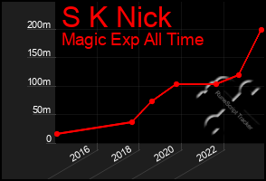 Total Graph of S K Nick