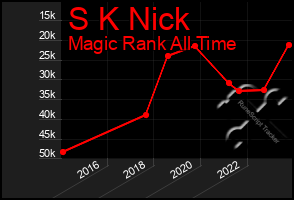 Total Graph of S K Nick