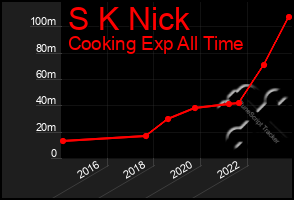 Total Graph of S K Nick