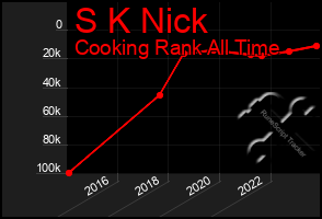 Total Graph of S K Nick