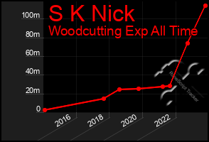 Total Graph of S K Nick