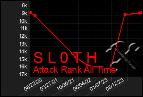 Total Graph of S L 0 T H