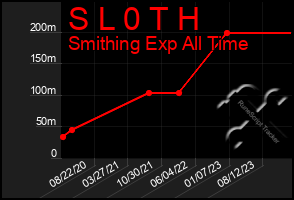 Total Graph of S L 0 T H