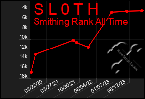 Total Graph of S L 0 T H