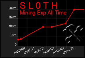 Total Graph of S L 0 T H