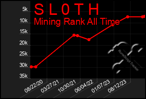 Total Graph of S L 0 T H