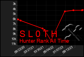Total Graph of S L 0 T H
