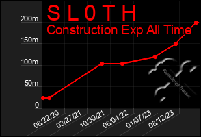 Total Graph of S L 0 T H